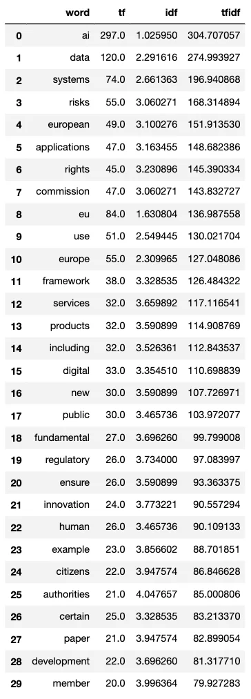 A Topic Modeling using LDA on the White Paper on Artificial Intelligence: a European approach to excellence and trust — figure 3