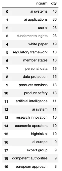 A Topic Modeling using LDA on the White Paper on Artificial Intelligence: a European approach to excellence and trust — figure 4