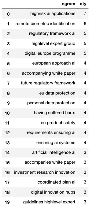 A Topic Modeling using LDA on the White Paper on Artificial Intelligence: a European approach to excellence and trust — figure 5