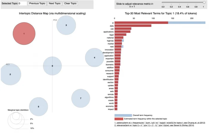 A Topic Modeling using LDA on the White Paper on Artificial Intelligence: a European approach to excellence and trust — figure 8