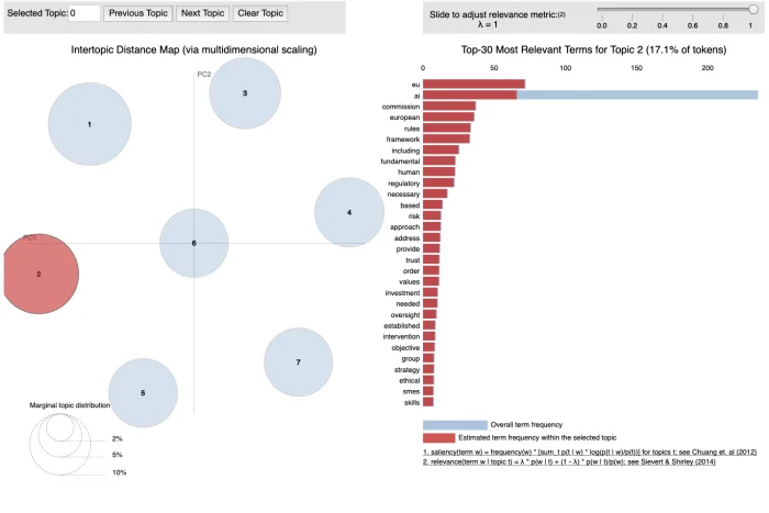 A Topic Modeling using LDA on the White Paper on Artificial Intelligence: a European approach to excellence and trust — figure 10
