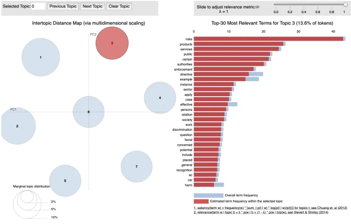 A Topic Modeling using LDA on the White Paper on Artificial Intelligence: a European approach to excellence and trust — figure 9