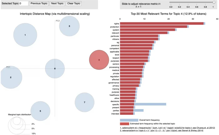 A Topic Modeling using LDA on the White Paper on Artificial Intelligence: a European approach to excellence and trust — figure 11