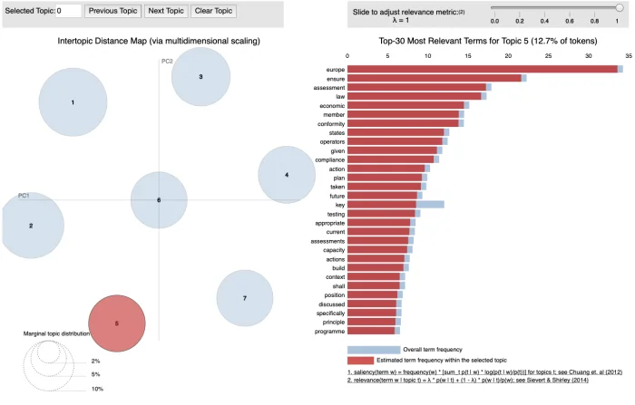 A Topic Modeling using LDA on the White Paper on Artificial Intelligence: a European approach to excellence and trust — figure 6
