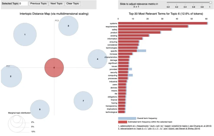 A Topic Modeling using LDA on the White Paper on Artificial Intelligence: a European approach to excellence and trust — figure 7