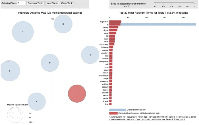A Topic Modeling using LDA on the White Paper on Artificial Intelligence: a European approach to excellence and trust — figure 12
