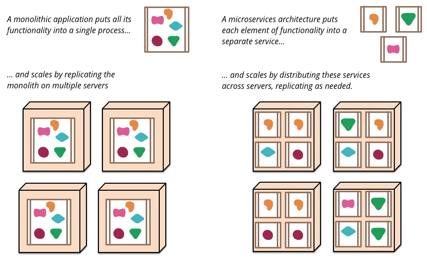 Microserviços em Machine Learning - Parte 1: Uma (nano)introdução — figure 2
