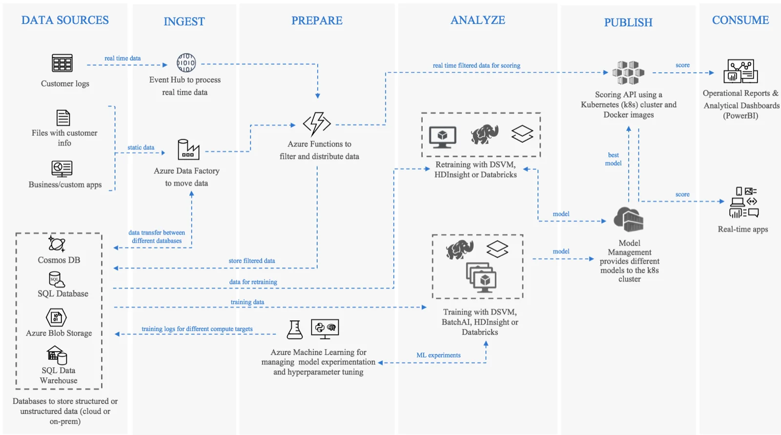 Fraud System using ML + API for Prediction