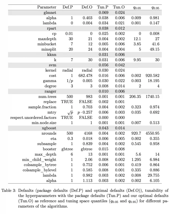 Tunability, Hyperparameters and a simple Initial Assessment Strategy — figure 1