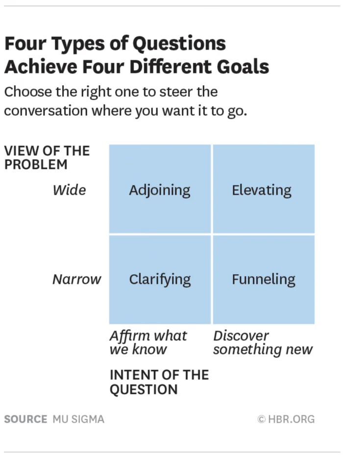 The Art of Making questions and EDA