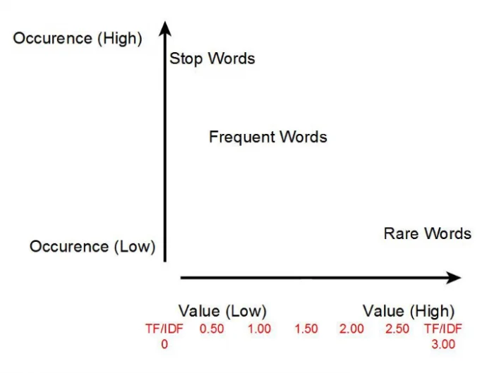 Queridos Cientistas de Dados brasileiros: Por favor, entendam por que Word Cloud é horrível para Análise de textos e tentem TF-IDF + Word N-Grams — figure 6