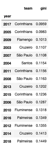 O Campeonato Brasileiro está ficando mais injusto? — figure 2