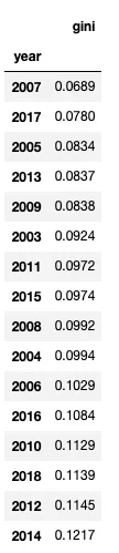 O Campeonato Brasileiro está ficando mais injusto? — figure 7
