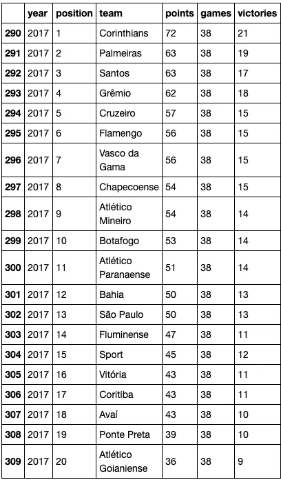 O Campeonato Brasileiro está ficando mais injusto? — figure 3