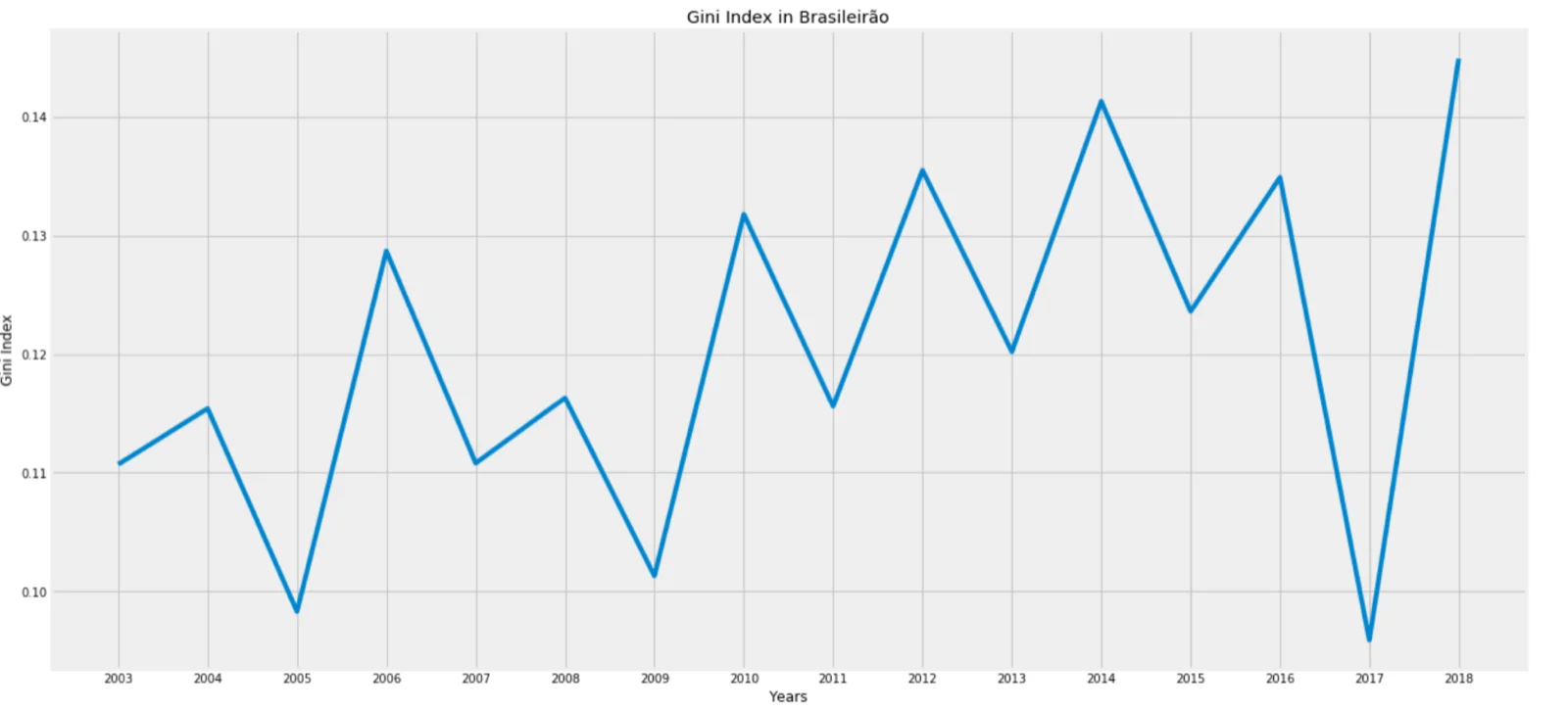O Campeonato Brasileiro está ficando mais injusto? — figure 5