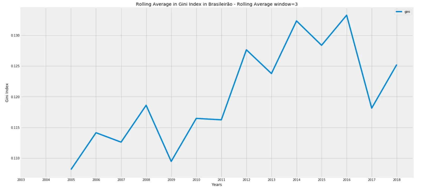 O Campeonato Brasileiro está ficando mais injusto? — figure 6