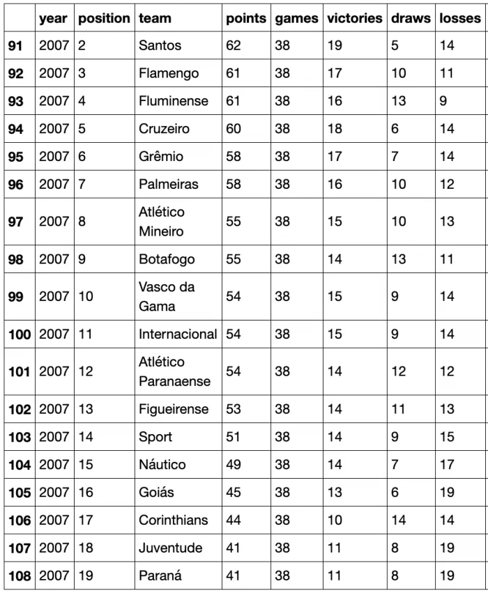 O Campeonato Brasileiro está ficando mais injusto? — figure 8