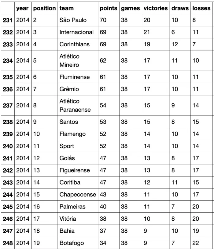 O Campeonato Brasileiro está ficando mais injusto? — figure 9