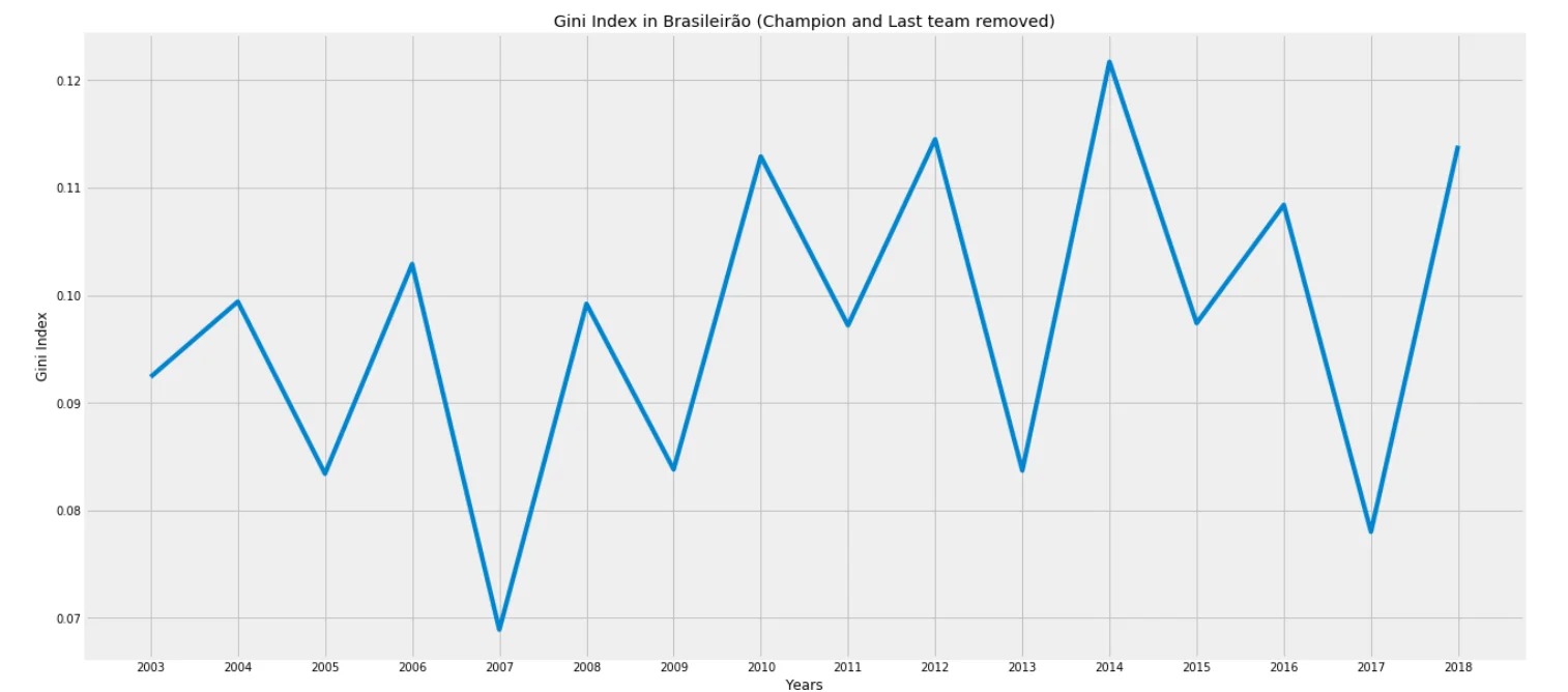 O Campeonato Brasileiro está ficando mais injusto? — figure 10