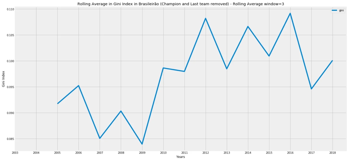 O Campeonato Brasileiro está ficando mais injusto? — figure 11