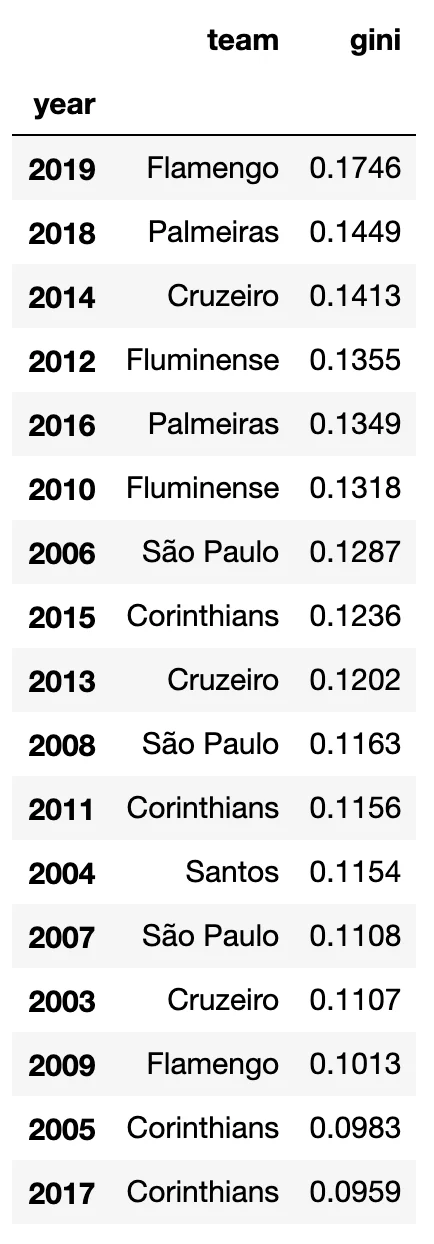 O Campeonato Brasileiro está ficando mais injusto? (UPDATE FINAL) — figure 1