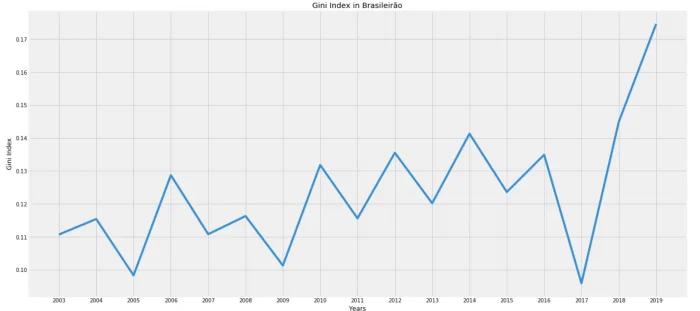 O Campeonato Brasileiro está ficando mais injusto? (UPDATE FINAL) — figure 3