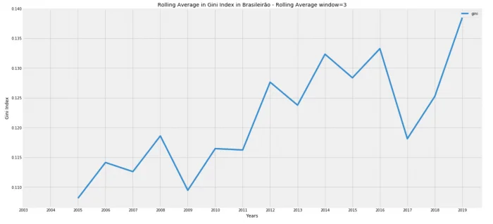 O Campeonato Brasileiro está ficando mais injusto? (UPDATE FINAL) — figure 4
