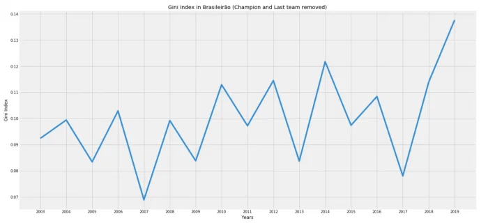 O Campeonato Brasileiro está ficando mais injusto? (UPDATE FINAL) — figure 6