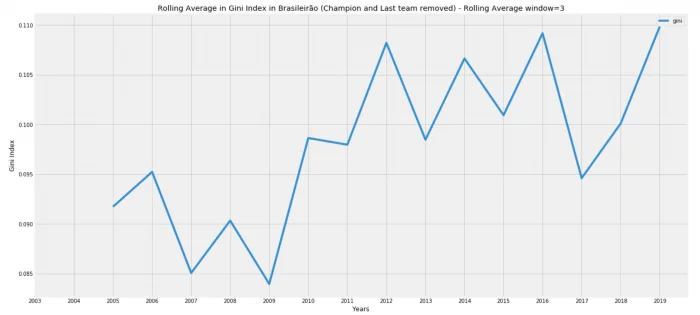 O Campeonato Brasileiro está ficando mais injusto? (UPDATE FINAL) — figure 7