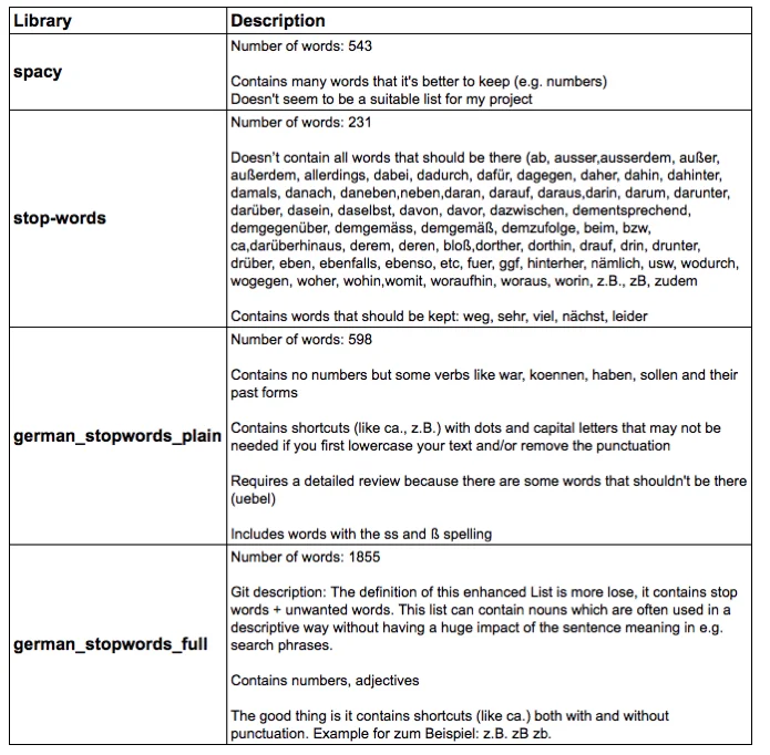 A small journey in the valley of Natural Language Processing and Text Pre-Processing for German language — figure 6