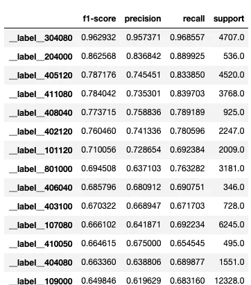 Classification Report do Scikit-Learn em Dataframe