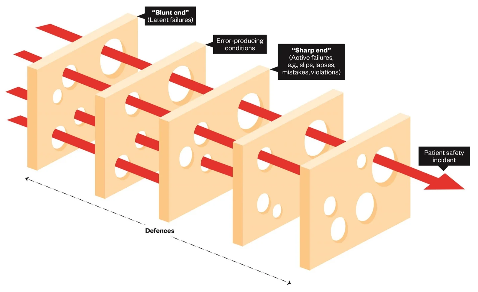 Accident causation model swiss cheese model
