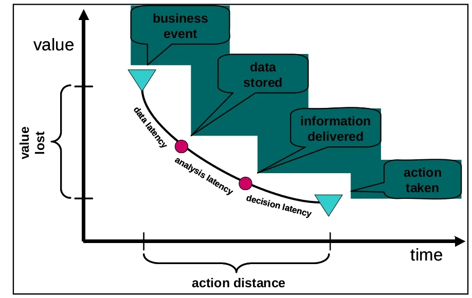 Action-Latency