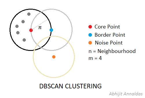 Dbscan