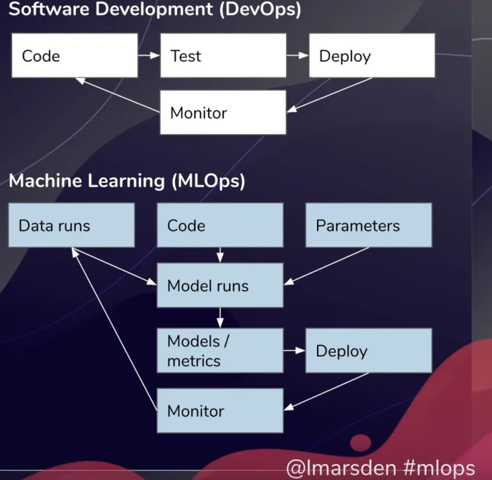 Accountability, Core Machine Learning e Machine Learning Operations — figure 2