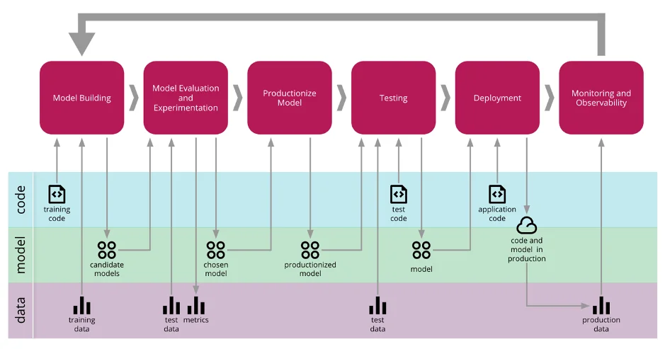 Accountability, Core Machine Learning e Machine Learning Operations — figure 3