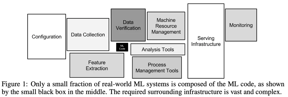 Accountability, Core Machine Learning e Machine Learning Operations — figure 5